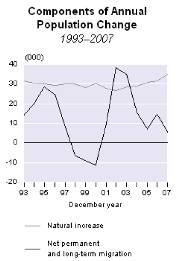 Anual population change